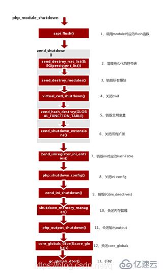 PHP7中生命周期指的是什么