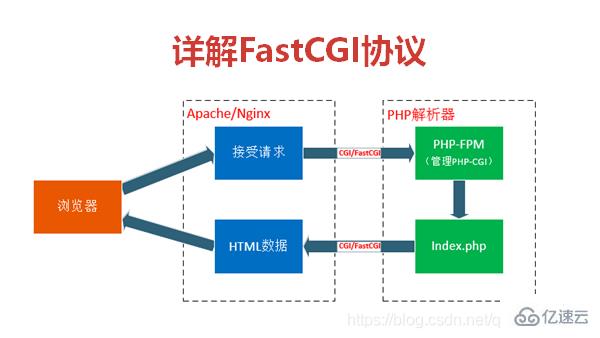 PHP7中生命周期指的是什么