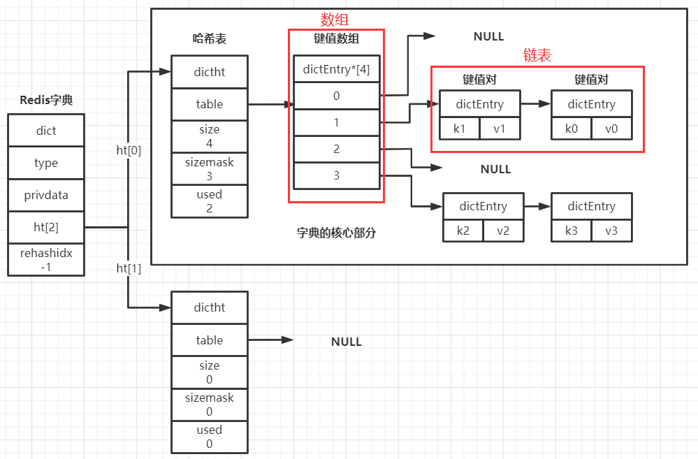 Redis数据结构中链表与字典的使用案例