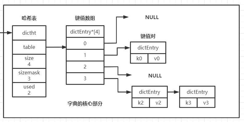 Redis数据结构中链表与字典的使用案例