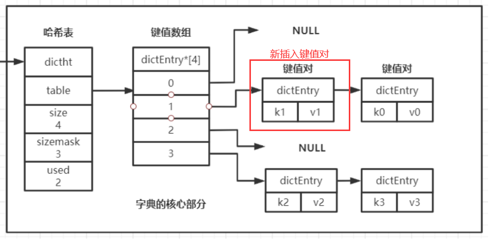 Redis数据结构中链表与字典的使用案例