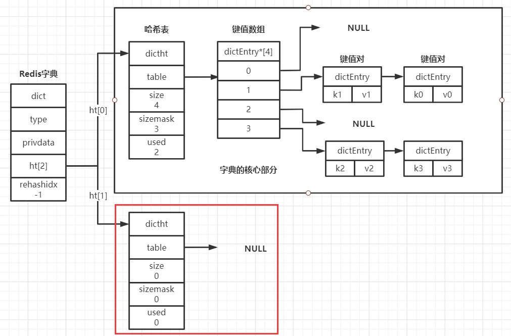 Redis數(shù)據(jù)結(jié)構(gòu)中鏈表與字典的使用案例