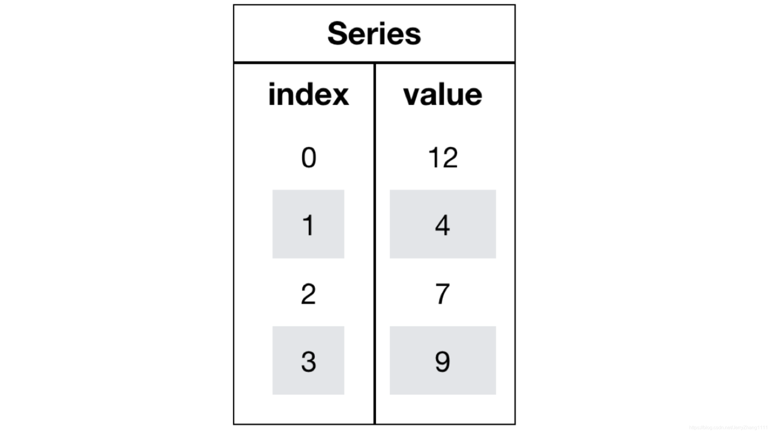 Python機器學(xué)習(xí)中pandas的示例分析