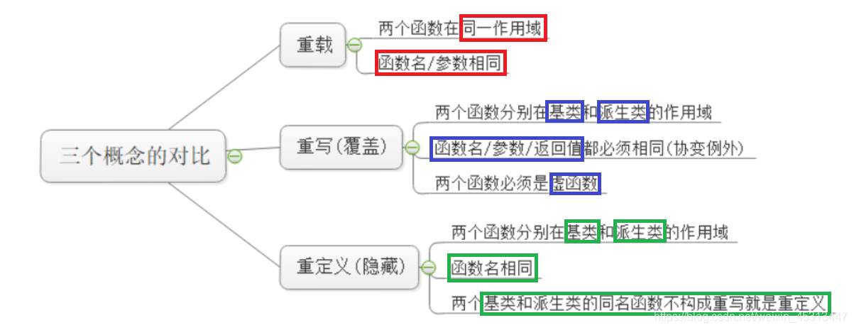 C++中多态的示例分析