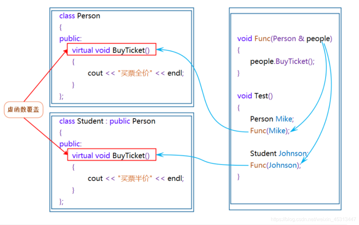 C++中多态的示例分析