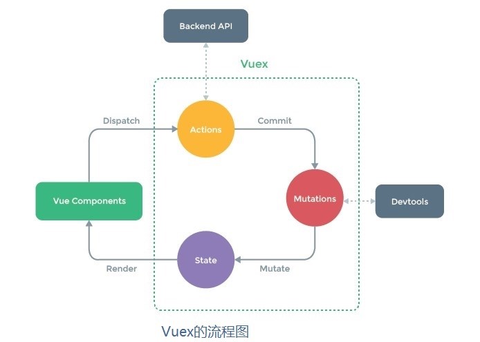 Vuex的作用有哪些