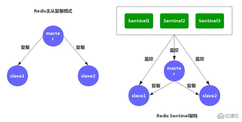 Redis中哨兵模式的示例分析