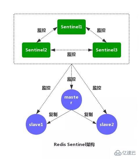 Redis中哨兵模式的示例分析