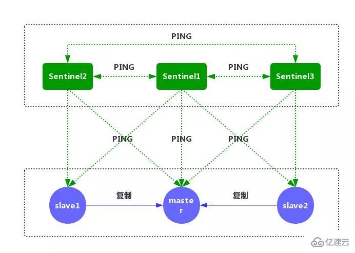 Redis中哨兵模式的示例分析