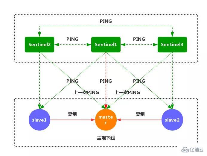 Redis中哨兵模式的示例分析