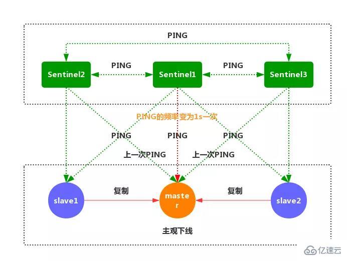 Redis中哨兵模式的示例分析