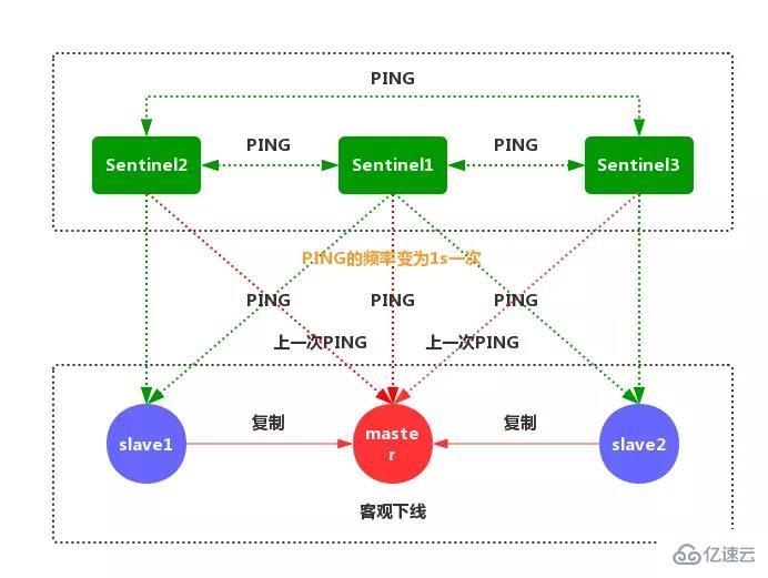 Redis中哨兵模式的示例分析