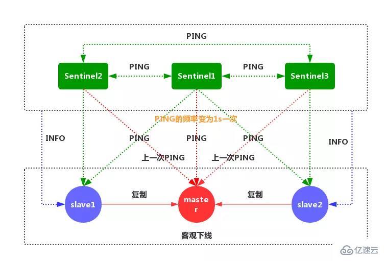 Redis中哨兵模式的示例分析