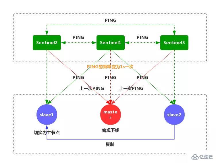 Redis中哨兵模式的示例分析