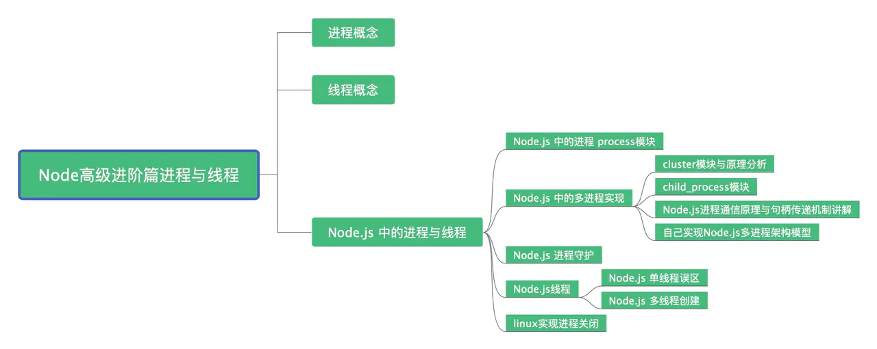 Node.js中进程和线程的示例分析