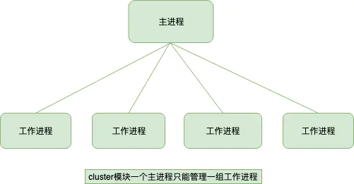 Node.js中进程和线程的示例分析