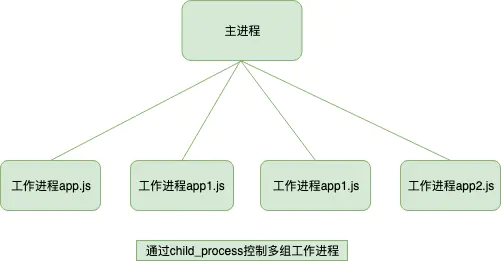 Node.js中进程和线程的示例分析