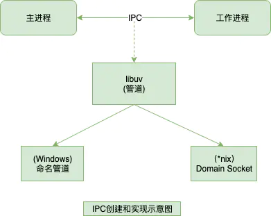 Node.js中进程和线程的示例分析