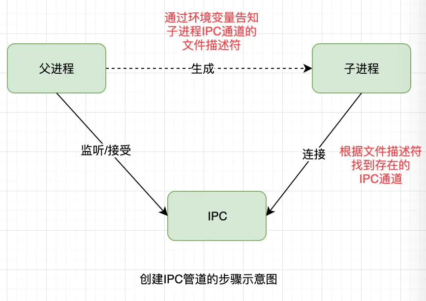 Node.js中进程和线程的示例分析