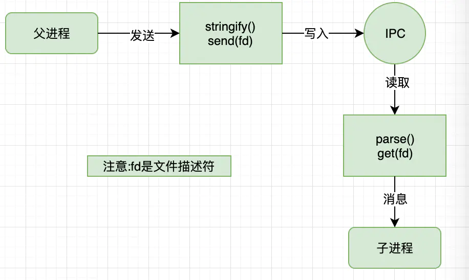 Node.js中进程和线程的示例分析