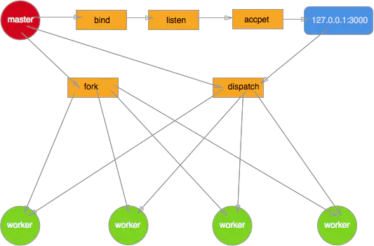 Node.js中进程和线程的示例分析