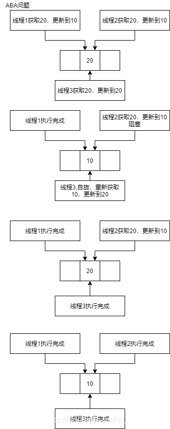 Java中 CAS机制的原理是什么