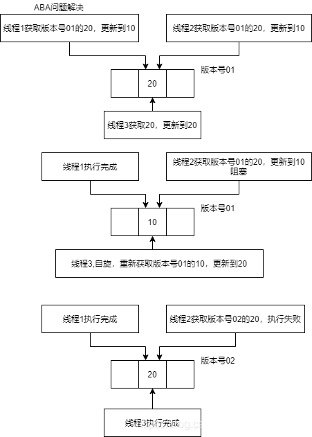 Java中 CAS机制的原理是什么