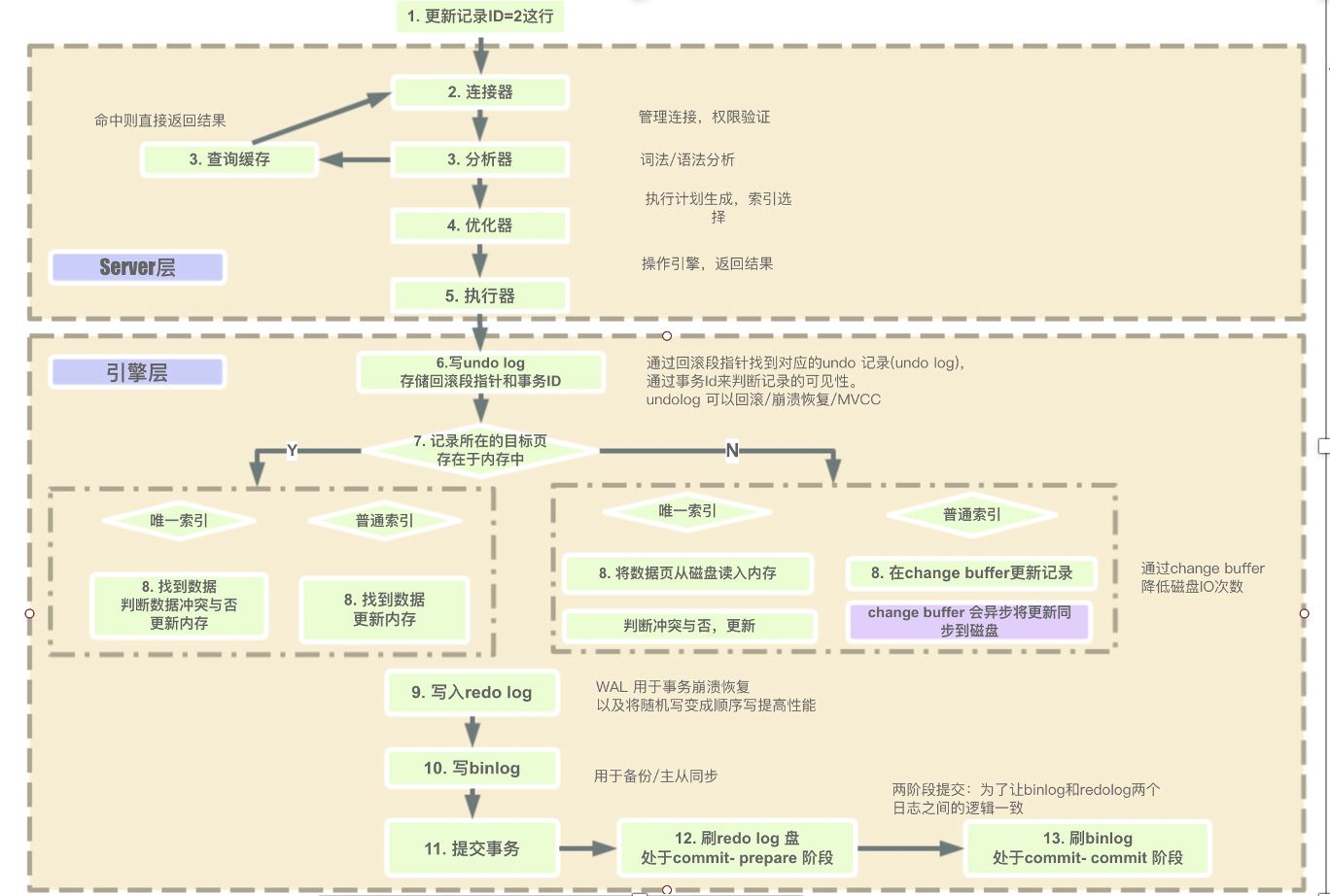 mysql的执行过程有哪些