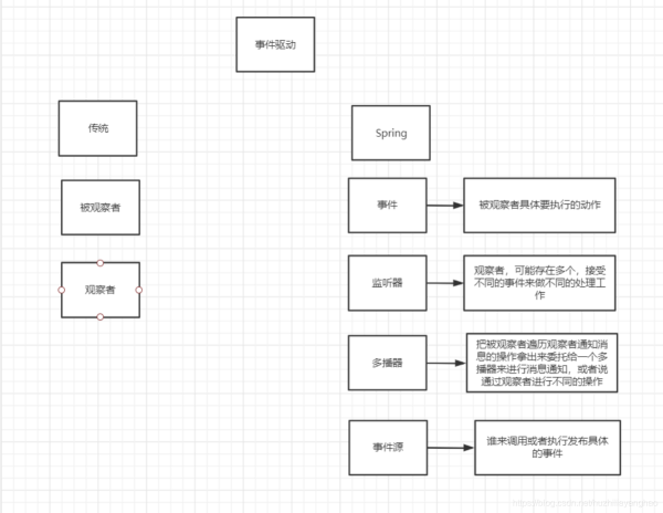 使用Spring怎么监听事件