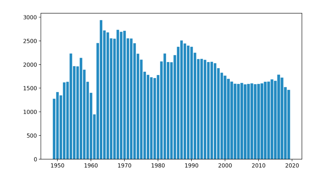 使用Python怎么绘制一个棒棒糖图表