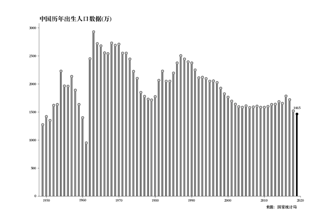 使用Python怎么绘制一个棒棒糖图表