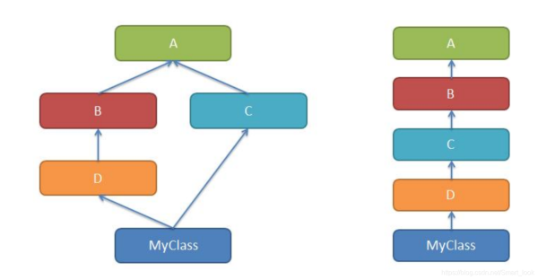 Python中类的多继承原理是什么