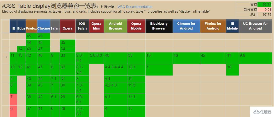 css怎么实现三列布局