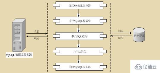 如何在php中調(diào)用mysql