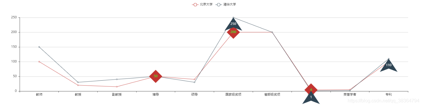 如何在Django中使用Pyecharts生成图表