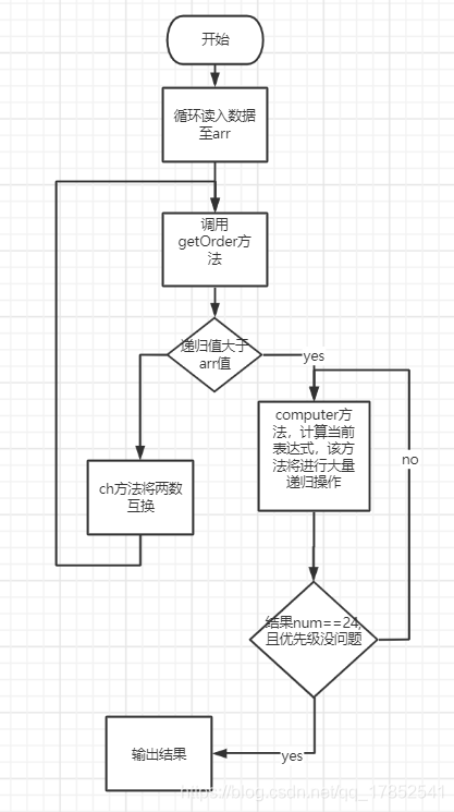 使用Java怎么制作一个24点游戏