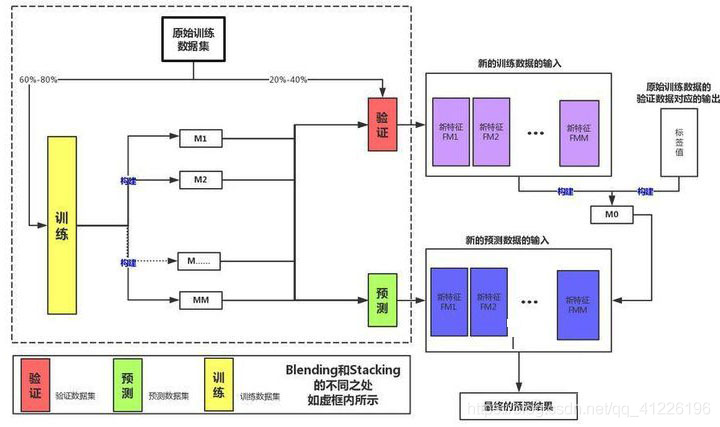 如何在Python中使用Blending算法