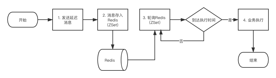 使用Redis怎么實(shí)現(xiàn)延遲隊(duì)列