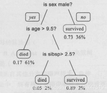 怎么在Python中实现决策树算法