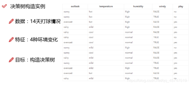 怎么在Python中实现决策树算法