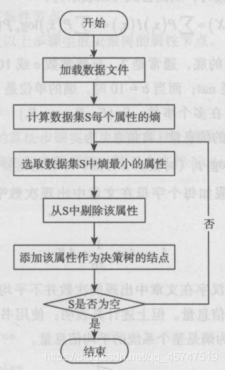 怎么在Python中实现决策树算法