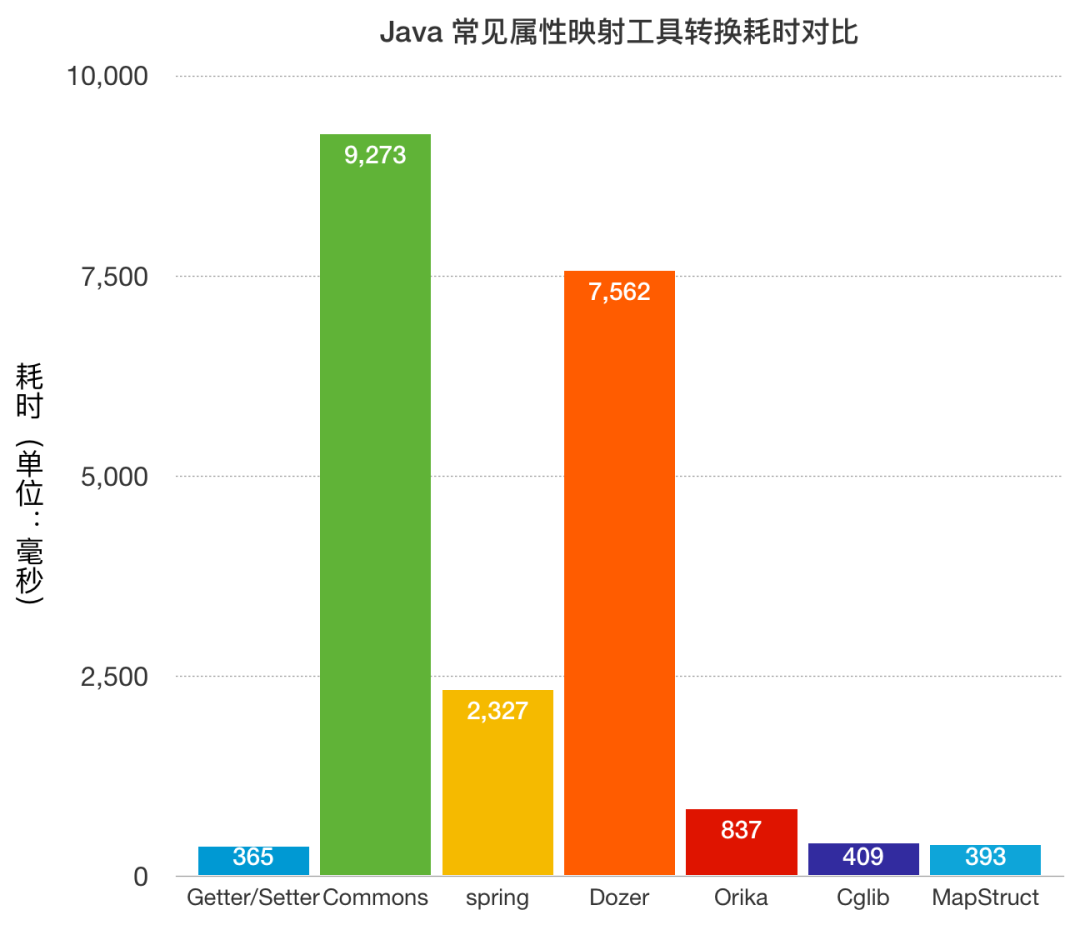 Java对象复制的示例分析