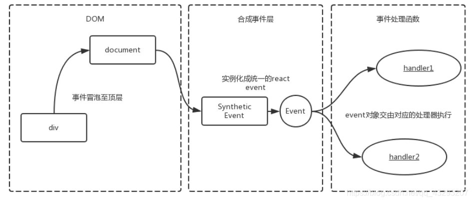 react中合成事件与原生事件的示例分析