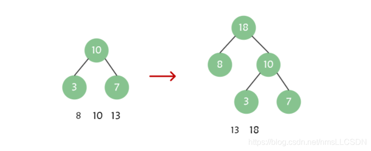 Java數(shù)據(jù)結構之實現(xiàn)哈夫曼樹的示例分析