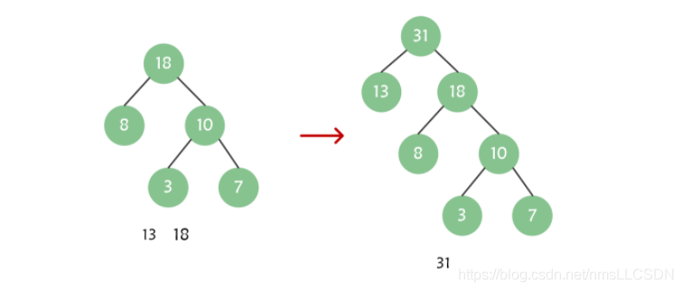 Java数据结构之实现哈夫曼树的示例分析