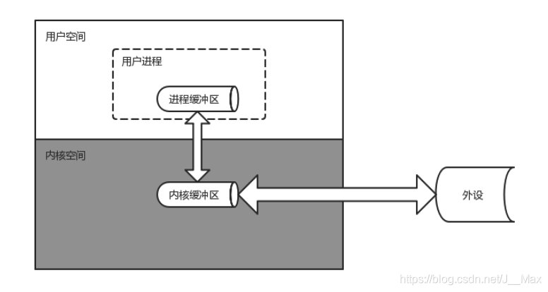 Java堆栈内存、堆外内存、零拷贝的示例分析