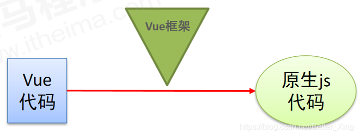 Vue全家桶入門基礎(chǔ)的示例分析