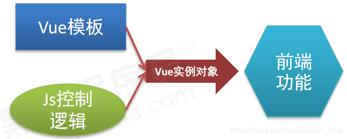 Vue全家桶入门基础的示例分析