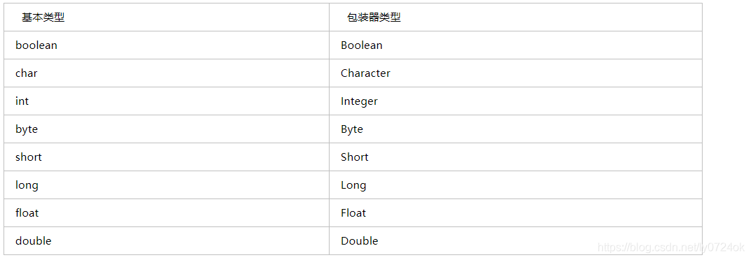 如何在Java中使用基礎(chǔ)類和包裝類