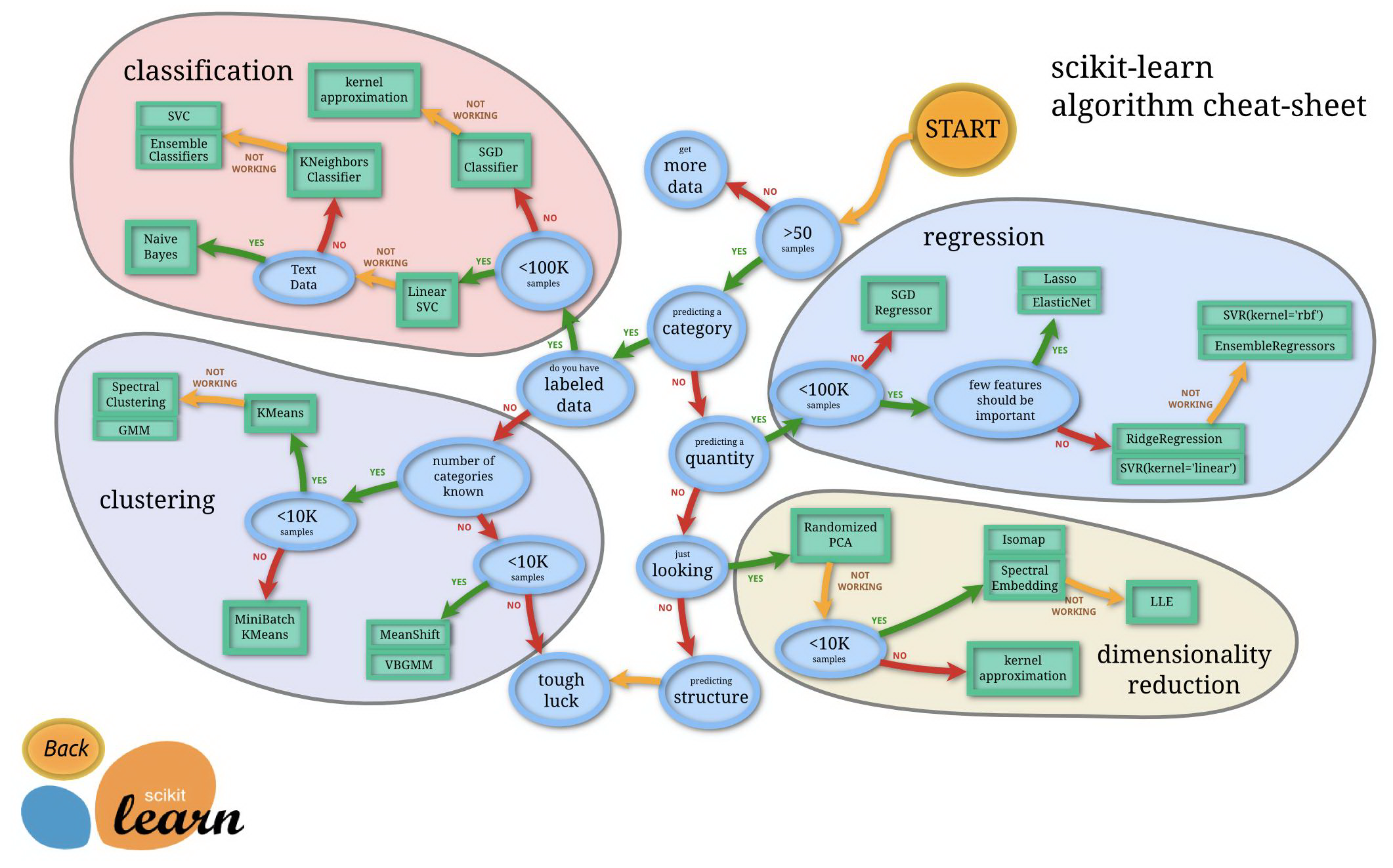 如何在Python中使用SKlearn包